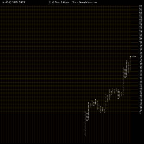 Free Point and Figure charts Natera, Inc. NTRA share NASDAQ Stock Exchange 