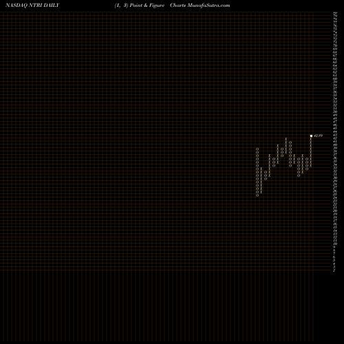 Free Point and Figure charts NutriSystem Inc NTRI share NASDAQ Stock Exchange 