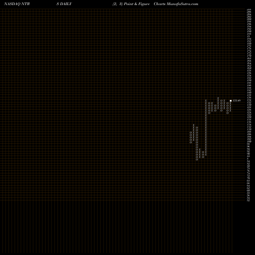 Free Point and Figure charts Northern Trust Corporation NTRS share NASDAQ Stock Exchange 