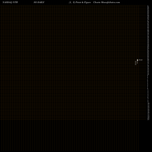 Free Point and Figure charts Northern Trust Prf Perpetual USD Dpsh Rp1/1000Th NTRSO share NASDAQ Stock Exchange 