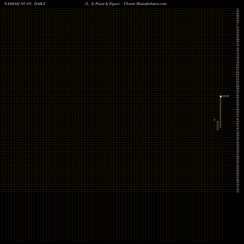 Free Point and Figure charts Nuance Communications, Inc. NUAN share NASDAQ Stock Exchange 