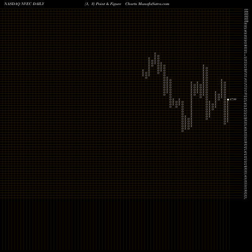 Free Point and Figure charts NVE Corporation NVEC share NASDAQ Stock Exchange 