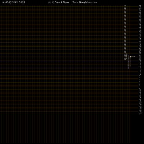 Free Point and Figure charts NV5 Global, Inc. NVEE share NASDAQ Stock Exchange 