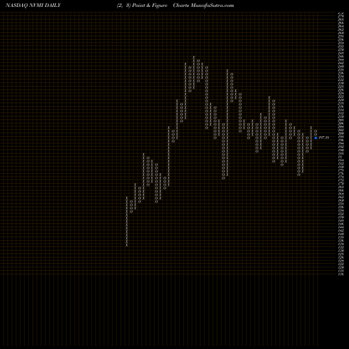 Free Point and Figure charts Nova Measuring Instruments Ltd. NVMI share NASDAQ Stock Exchange 