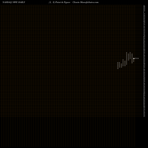 Free Point and Figure charts Northwestern Corp NWE share NASDAQ Stock Exchange 