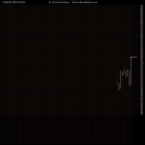 Free Point and Figure charts National Western Life Group, Inc. NWLI share NASDAQ Stock Exchange 
