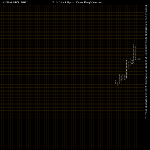 Free Point and Figure charts Northwest Pipe Company NWPX share NASDAQ Stock Exchange 