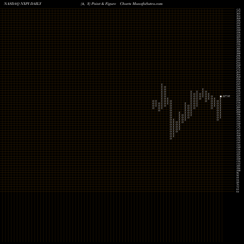 Free Point and Figure charts NXP Semiconductors N.V. NXPI share NASDAQ Stock Exchange 