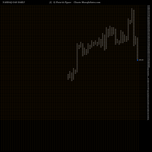 Free Point and Figure charts Oasis Petroleum Inc OAS share NASDAQ Stock Exchange 