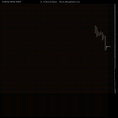 Free Point and Figure charts Origin Bancorp, Inc. OBNK share NASDAQ Stock Exchange 