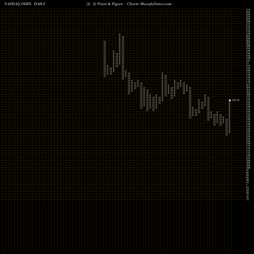 Free Point and Figure charts Old Dominion Freight Line, Inc. ODFL share NASDAQ Stock Exchange 