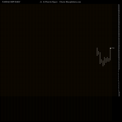 Free Point and Figure charts Office Depot, Inc. ODP share NASDAQ Stock Exchange 