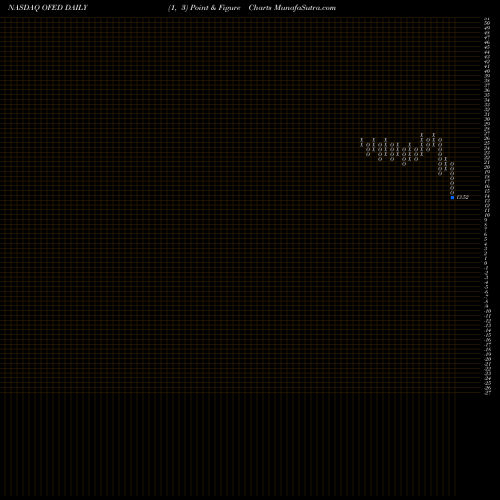 Free Point and Figure charts Oconee Federal Financial Corp. OFED share NASDAQ Stock Exchange 