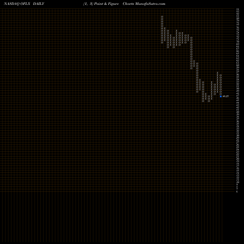 Free Point and Figure charts Omega Flex, Inc. OFLX share NASDAQ Stock Exchange 