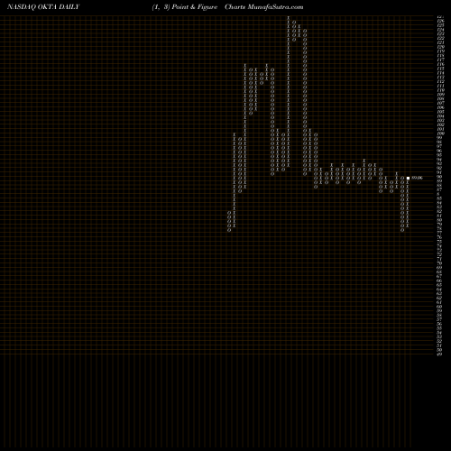 Free Point and Figure charts Okta, Inc. OKTA share NASDAQ Stock Exchange 