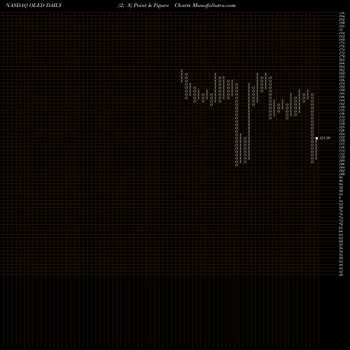 Free Point and Figure charts Universal Display Corporation OLED share NASDAQ Stock Exchange 