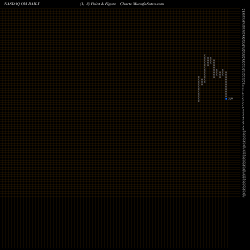 Free Point and Figure charts Outset Medical Inc OM share NASDAQ Stock Exchange 