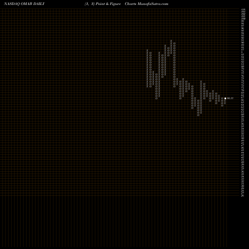 Free Point and Figure charts Grupo Aeroportuario Del Centro Norte S.A.B. De C.V. OMAB share NASDAQ Stock Exchange 