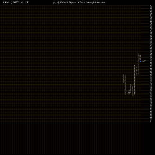 Free Point and Figure charts Omnicell, Inc. OMCL share NASDAQ Stock Exchange 