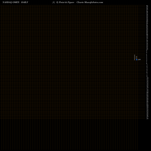 Free Point and Figure charts Odyssey Marine Exploration, Inc. OMEX share NASDAQ Stock Exchange 