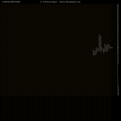 Free Point and Figure charts Oasis Midstream Partners LP OMP share NASDAQ Stock Exchange 
