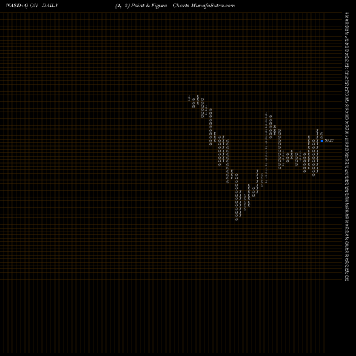Free Point and Figure charts ON Semiconductor Corporation ON share NASDAQ Stock Exchange 