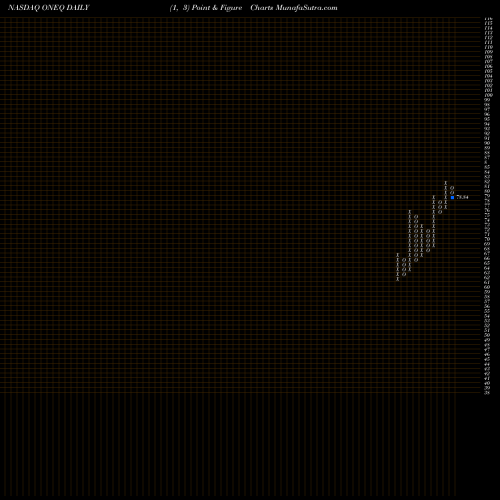 Free Point and Figure charts Fidelity Nasdaq Composite Index Tracking Stock ONEQ share NASDAQ Stock Exchange 