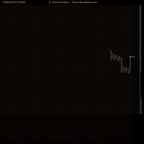 Free Point and Figure charts Opiant Pharmaceuticals, Inc. OPNT share NASDAQ Stock Exchange 