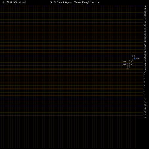 Free Point and Figure charts Opera Limited OPRA share NASDAQ Stock Exchange 