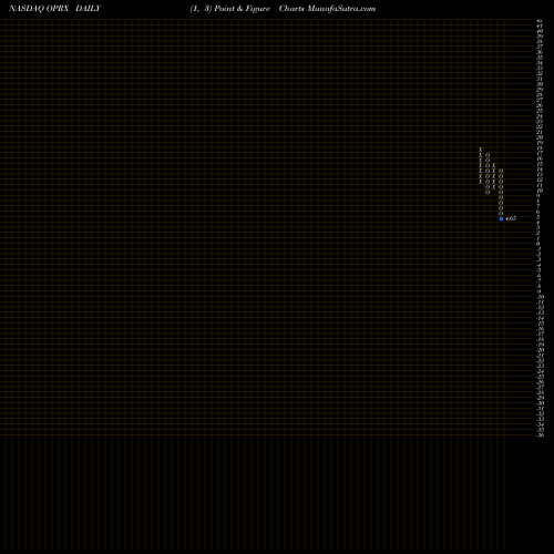 Free Point and Figure charts OptimizeRx Corporation OPRX share NASDAQ Stock Exchange 