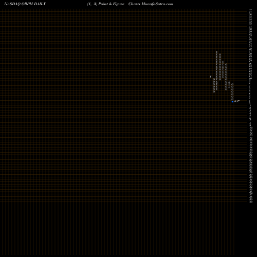 Free Point and Figure charts Orphazyme A/S ADR ORPH share NASDAQ Stock Exchange 