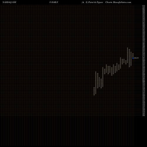 Free Point and Figure charts OSI Systems, Inc. OSIS share NASDAQ Stock Exchange 