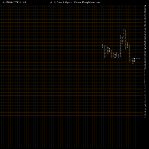 Free Point and Figure charts Overstock.com, Inc. OSTK share NASDAQ Stock Exchange 