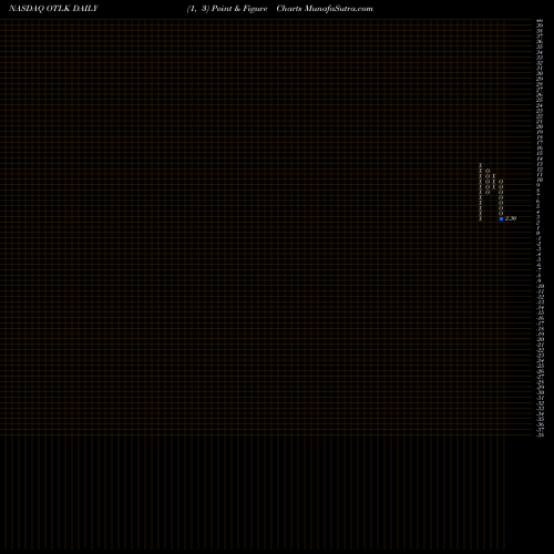 Free Point and Figure charts Outlook Therapeutics, Inc. OTLK share NASDAQ Stock Exchange 