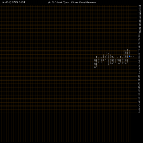 Free Point and Figure charts Otter Tail Corporation OTTR share NASDAQ Stock Exchange 