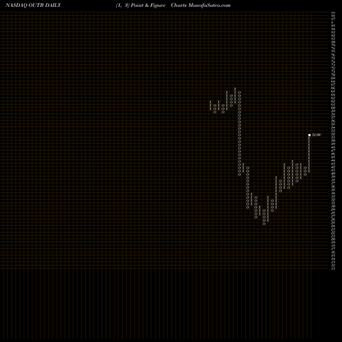 Free Point and Figure charts Outerwall Inc. OUTR share NASDAQ Stock Exchange 