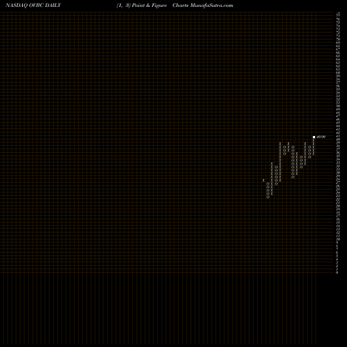 Free Point and Figure charts Ohio Valley Banc Corp. OVBC share NASDAQ Stock Exchange 
