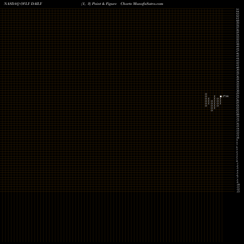 Free Point and Figure charts Oak Valley Bancorp (CA) OVLY share NASDAQ Stock Exchange 
