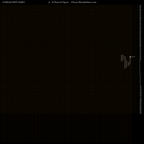 Free Point and Figure charts Oyster Point Pharma Inc OYST share NASDAQ Stock Exchange 