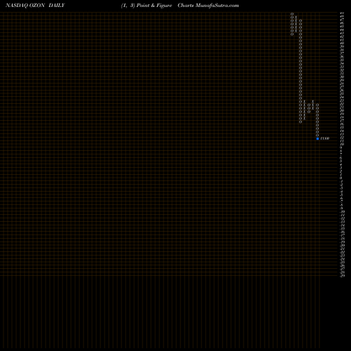 Free Point and Figure charts Ozon Holdings Plc Ads OZON share NASDAQ Stock Exchange 
