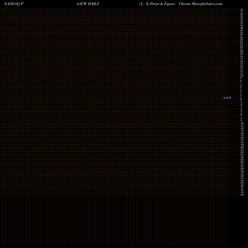Free Point and Figure charts Pacific Spc Acq Wrnt PAACW share NASDAQ Stock Exchange 