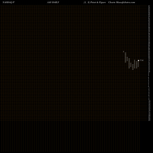 Free Point and Figure charts Pan American Silver Corp. PAAS share NASDAQ Stock Exchange 