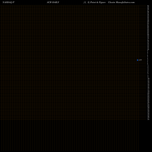 Free Point and Figure charts Pacific Biosciences Of California, Inc. PACB share NASDAQ Stock Exchange 