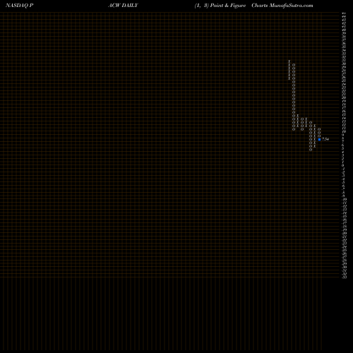 Free Point and Figure charts PacWest Bancorp PACW share NASDAQ Stock Exchange 