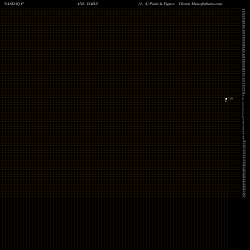 Free Point and Figure charts Pangaea Logistics Solutions Ltd. PANL share NASDAQ Stock Exchange 