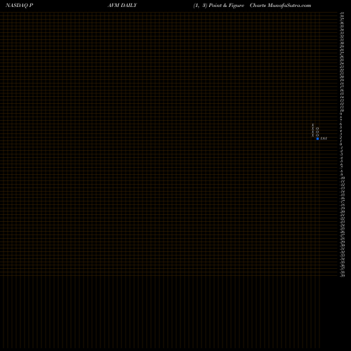 Free Point and Figure charts PAVmed Inc. PAVM share NASDAQ Stock Exchange 