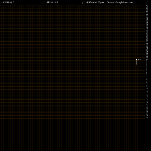 Free Point and Figure charts Paya Holdings Inc PAYA share NASDAQ Stock Exchange 
