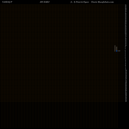 Free Point and Figure charts Paysign Inc PAYS share NASDAQ Stock Exchange 