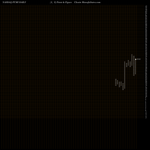 Free Point and Figure charts PCM, Inc. PCMI share NASDAQ Stock Exchange 
