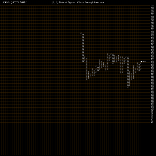 Free Point and Figure charts Paylocity Holding Corporation PCTY share NASDAQ Stock Exchange 